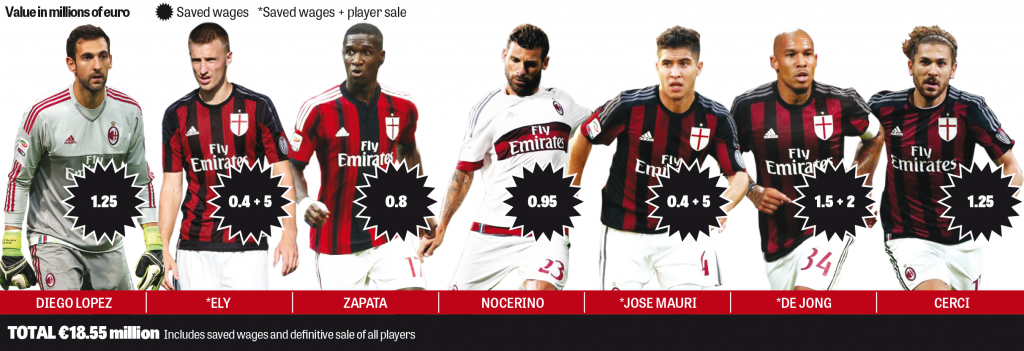 Több mint 18 millió eurót spórolhat a klub